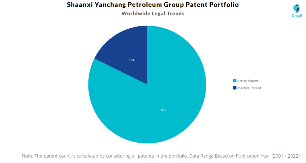 Shaanxi Yanchang Petroleum Patents Portfolio