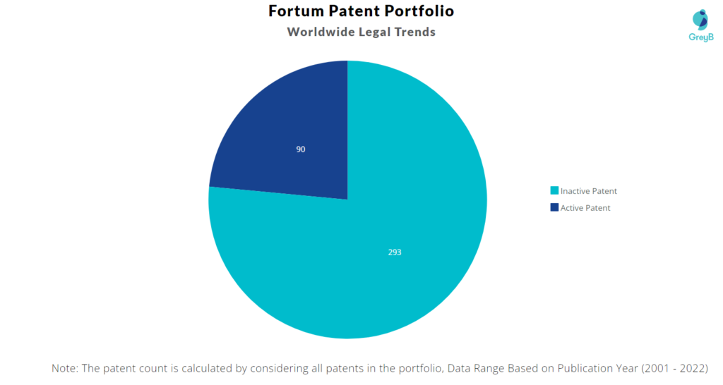Fortum Patents Portfolio