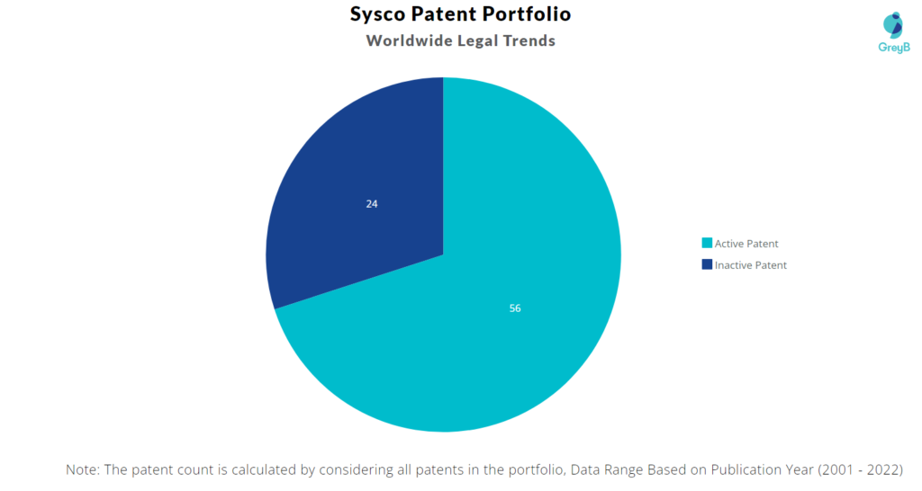 Sysco Patents Portfolio