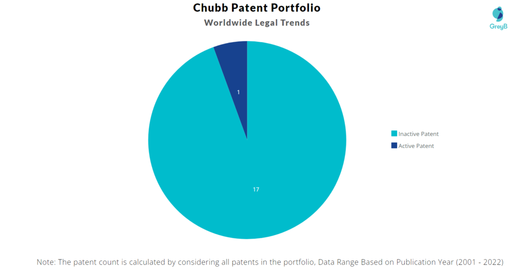 Chubb Patents Portfolio