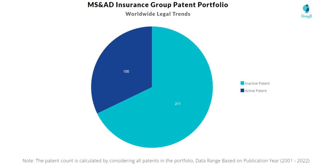 MS&AD Insurance Group Patents Portfolio