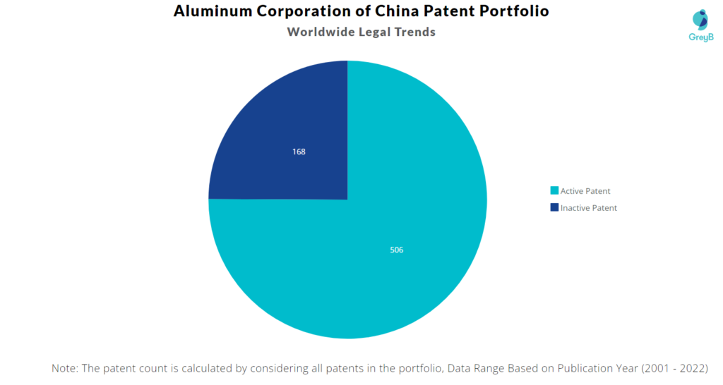 Aluminum Corporation of China Patents Portfolio