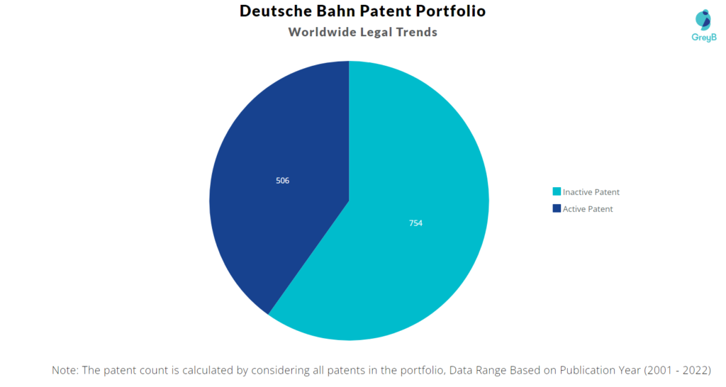 Deutsche Bahn Patents Portfolio