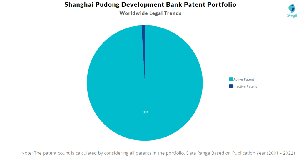 Shanghai Pudong Development Bank Patents Portfolio
