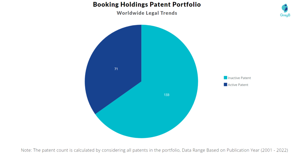 Booking Holdings Patents Portfolio