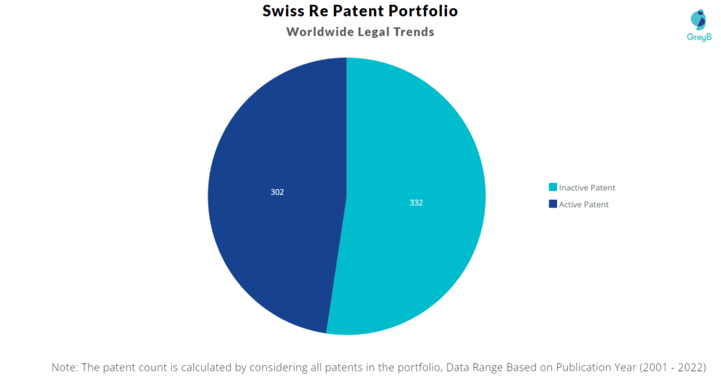 Swiss Re Patents Portfolio