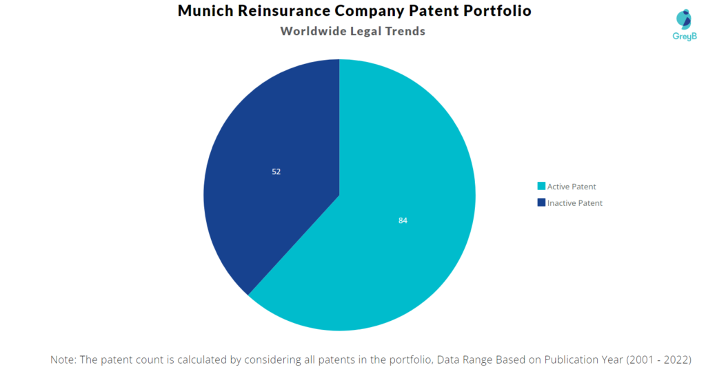 Munich Reinsurance Company Patents Portfolio