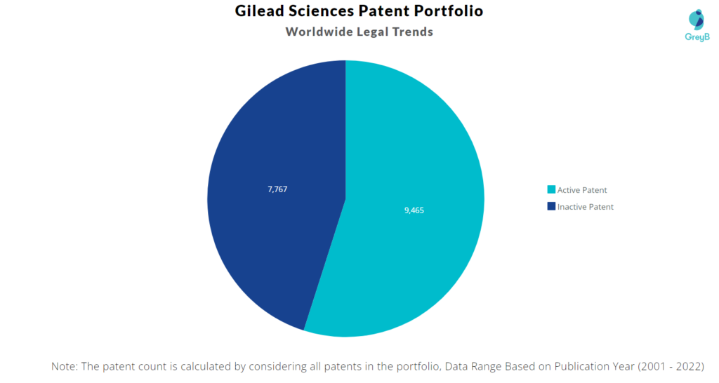 Gilead Sciences Patents Portfolio