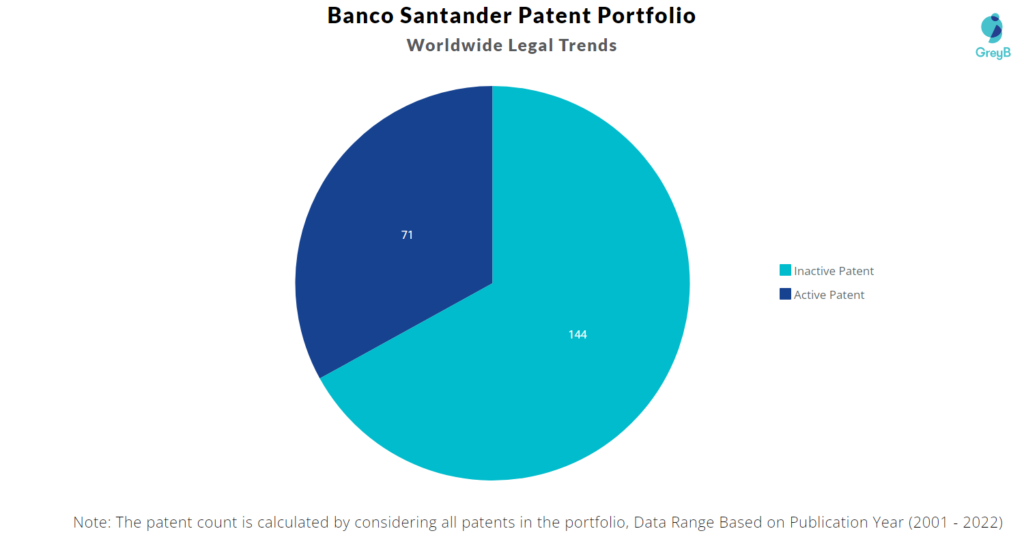 Banco Santander Patents Portfolio