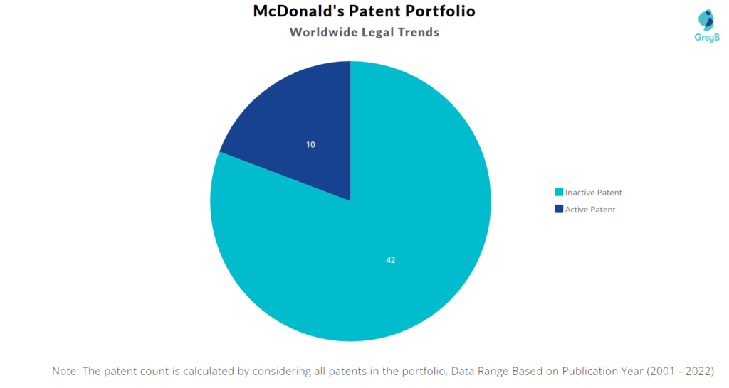 McDonald’s Patents Portfolio