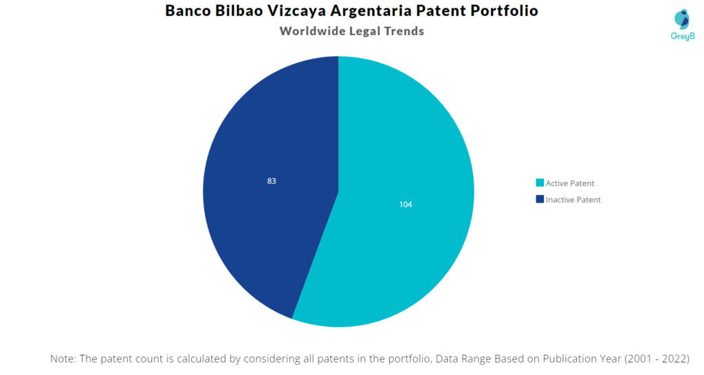 Banco Bilbao Vizcaya Argentaria Patents Portfolio