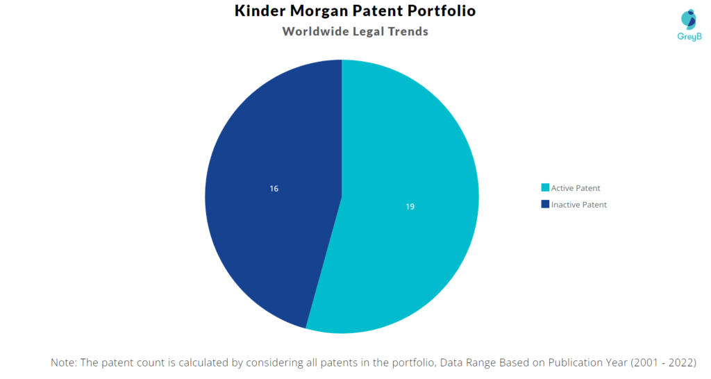 Kinder Morgan Patents Portfolio