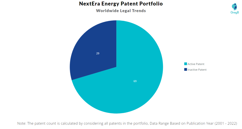 Nextera Energy Patents Portfolio