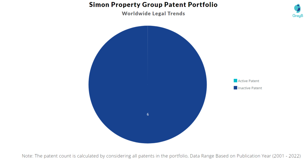 Simon Property Group Patents Portfolio