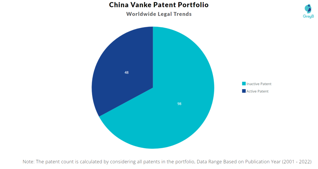 China Vanke Patents Portfolio