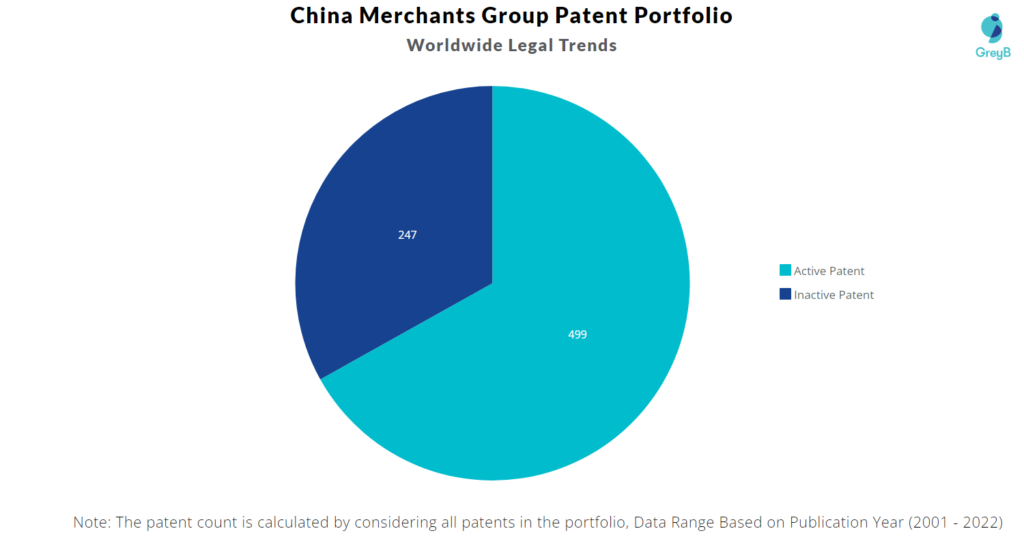 China Merchants Group Patents Portfolio