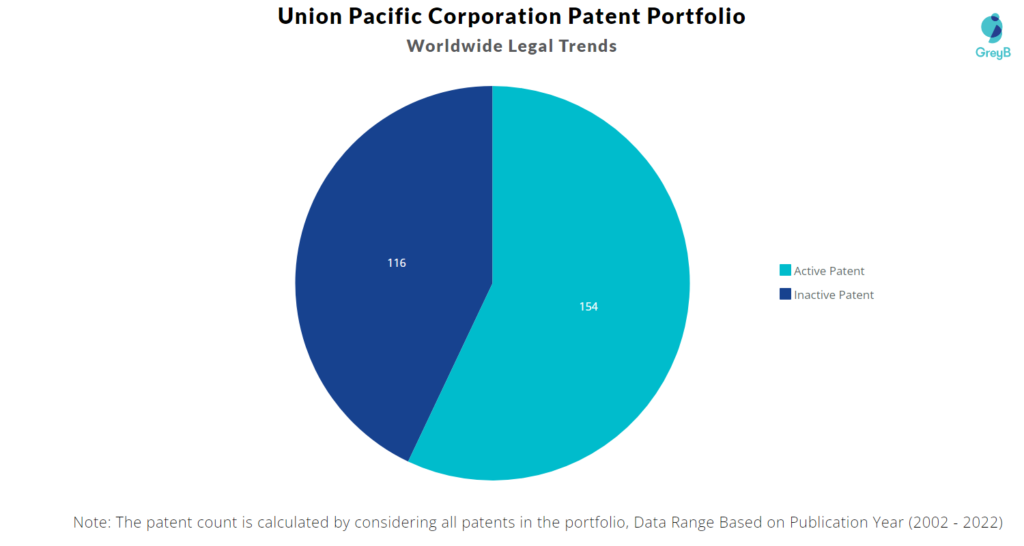 Union Pacific Patents Portfolio