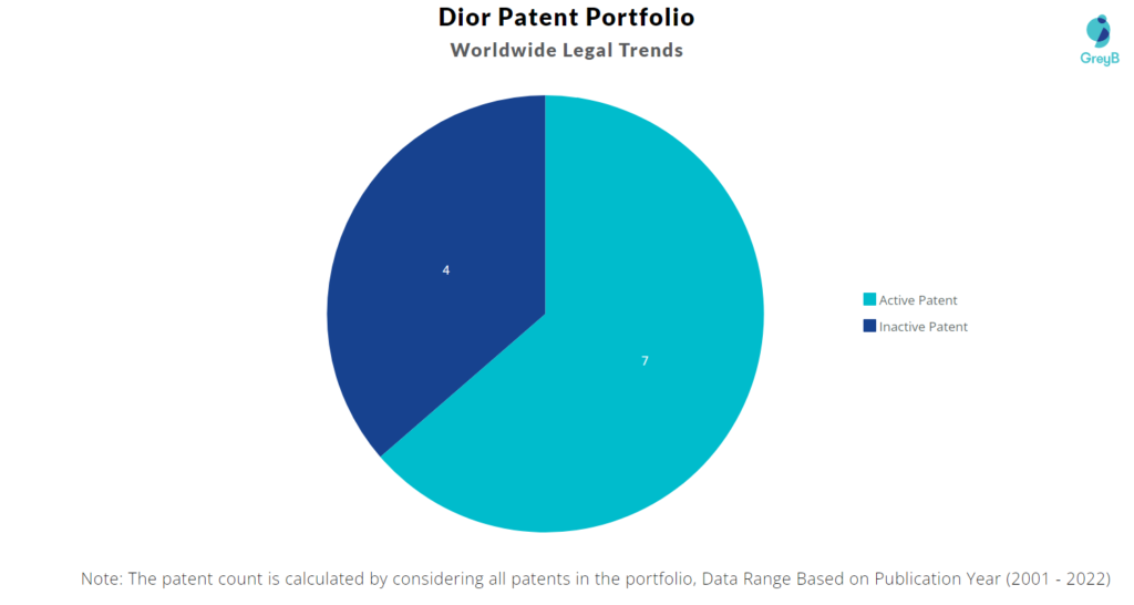Dior Patents Portfolio