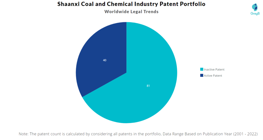Shaanxi Coal and Chemical Industry Patents Portfolio