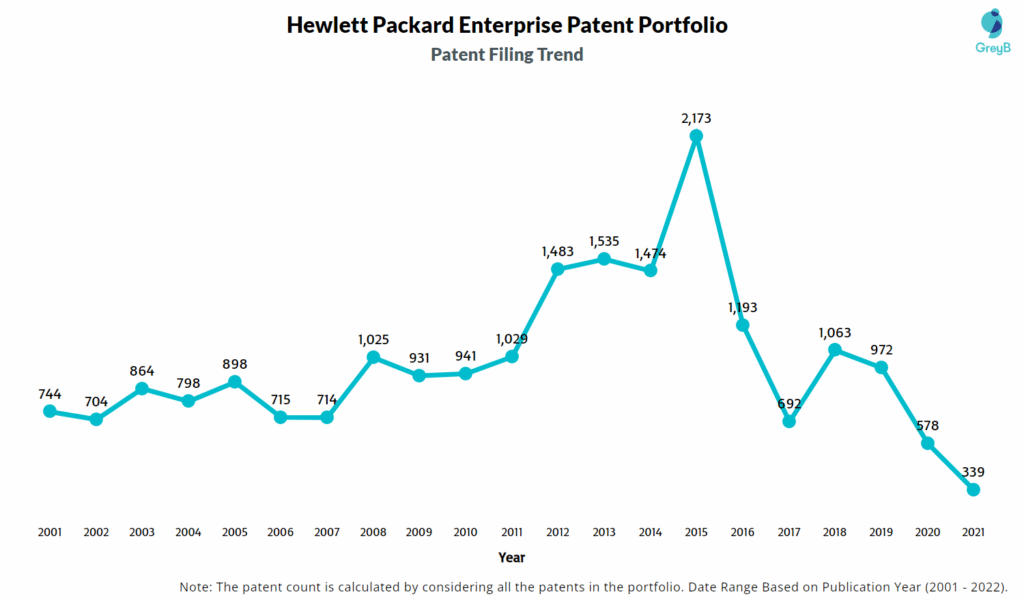 Hewlett Packard Enterprise Patent Filing Trend