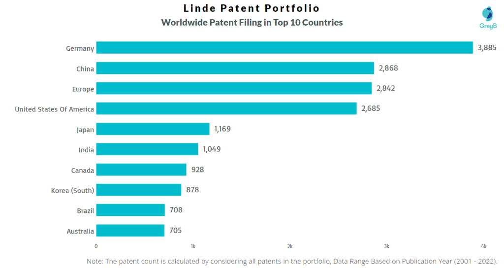 Linde Worldwide Patents