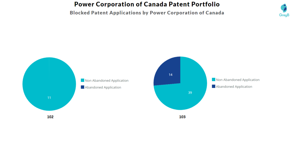 Power Corporation of Canada patent portfolio