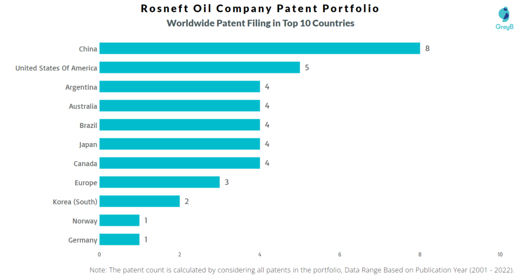 Rosneft Oil Company Worldwide Patents