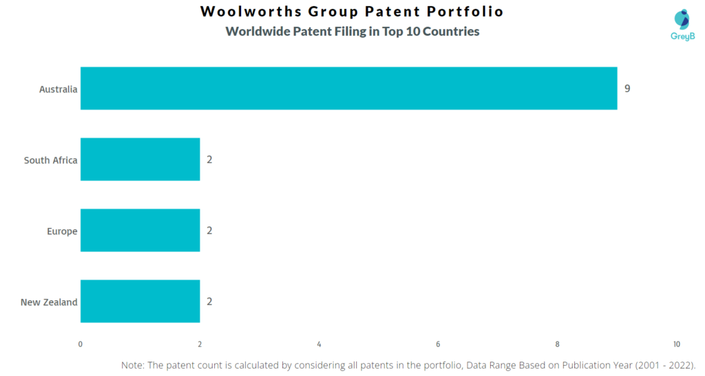 Woolworths Group Worldwide Filing in Top 10 Countries