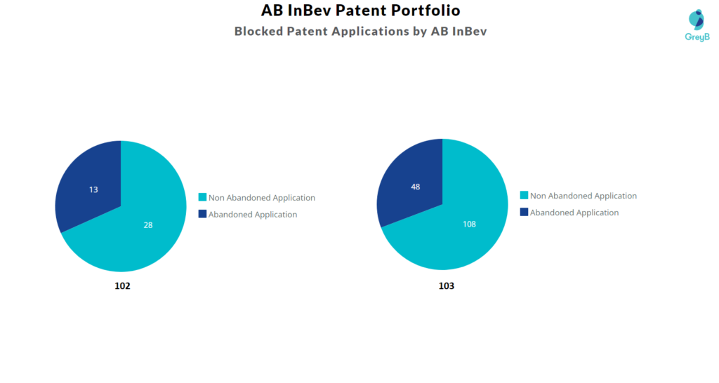 AB InBev patent portfolio