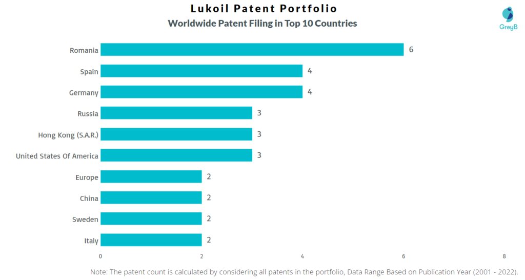 Lukoil Worldwide Filing in Top 10 Countries