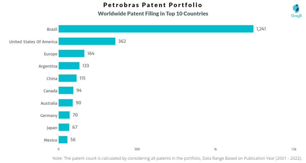 Petrobras Worldwide Filing in Top 10 Countries