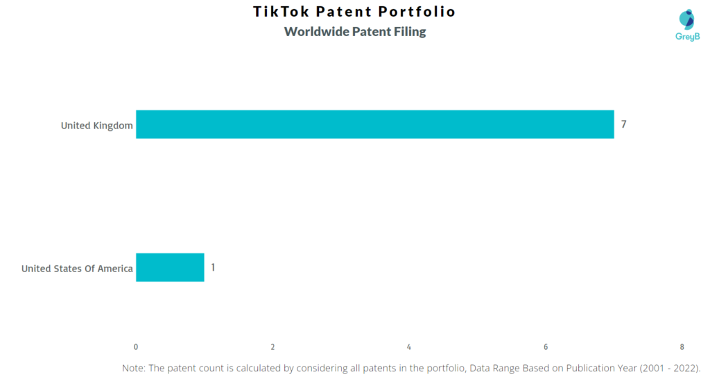 TikTok Worldwide Patent Filing