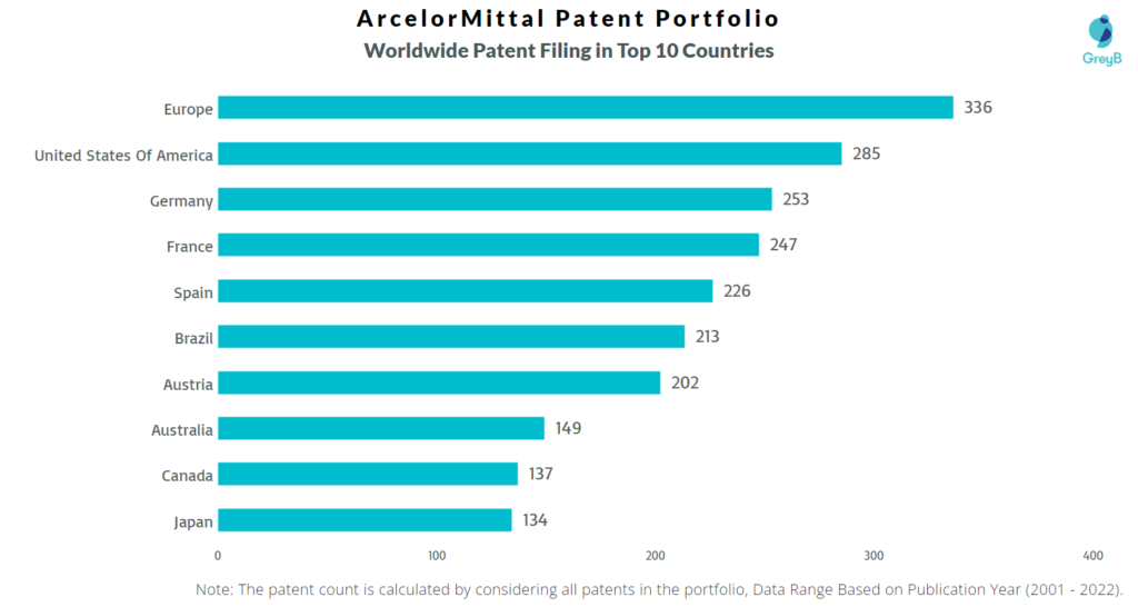 ArcelorMittal Worldwide Filing in Top 10 Countries