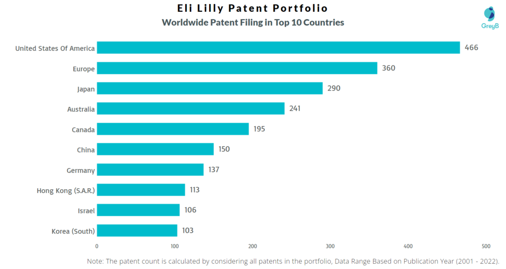 Eli Lilly Worldwide Filing in Top 10 Countries