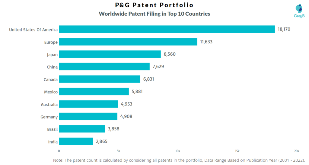 P&G Worldwide Patents