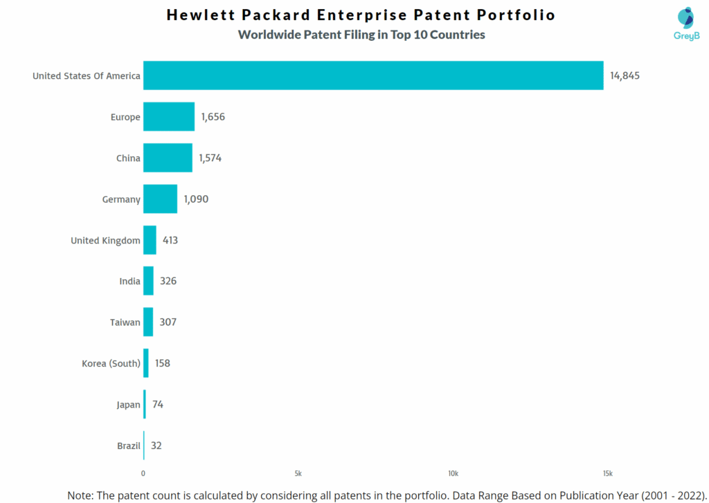 Hewlett Packard Enterprise Worldwide Patent Filing