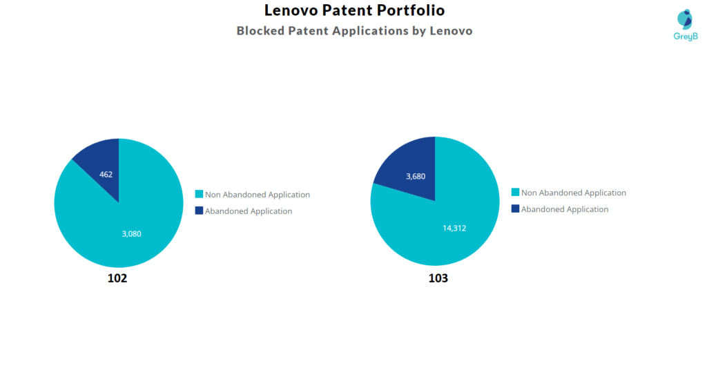 Blocked Patent Applications by Lenovo