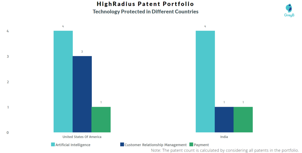 HighRadius Technology protected in different countries