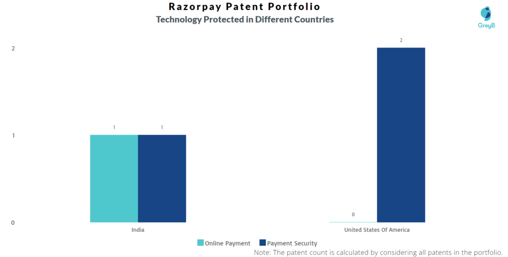 Razorpay Technology protected in different countries