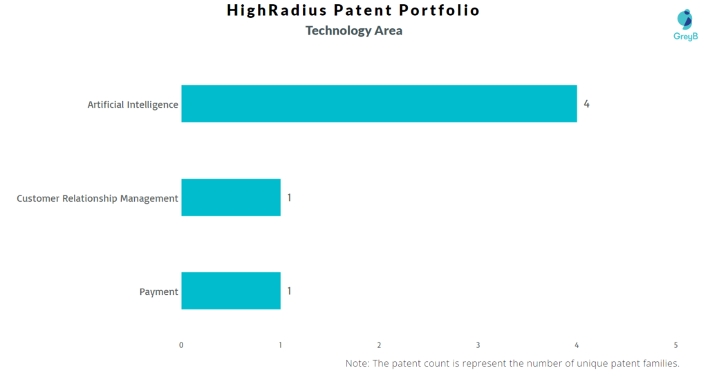 HighRadius Technology Area