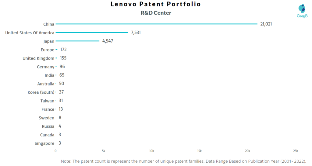 Research Centres of Lenovo Patents
