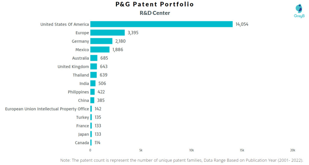 Research Centres of P&G Patents