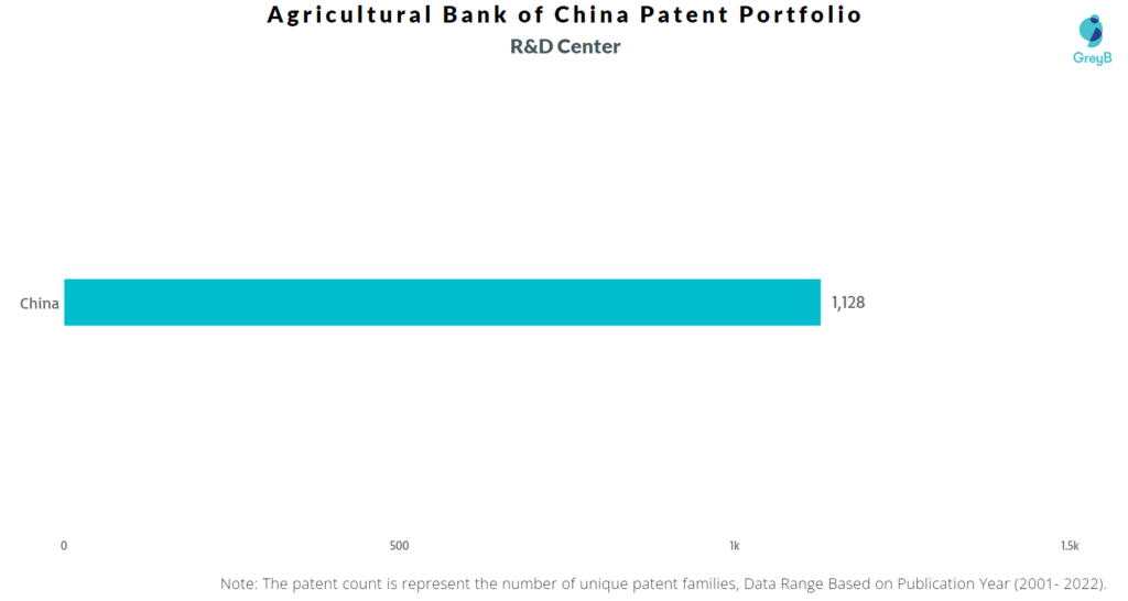 Agricultural Bank of China R&D Centres