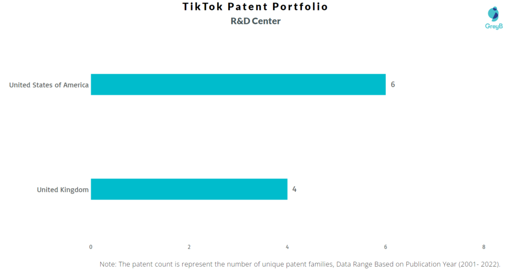 TikTok R&D Centres