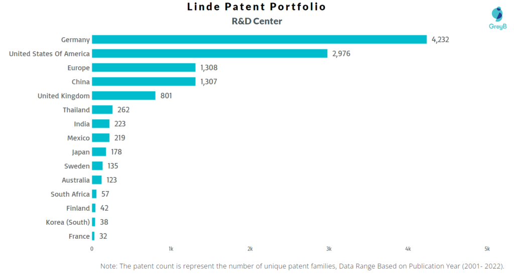 Research Centres of Linde Patents