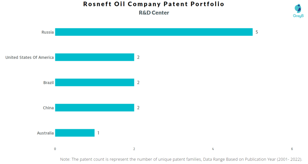 Research Centers of Rosneft Oil Company Patents