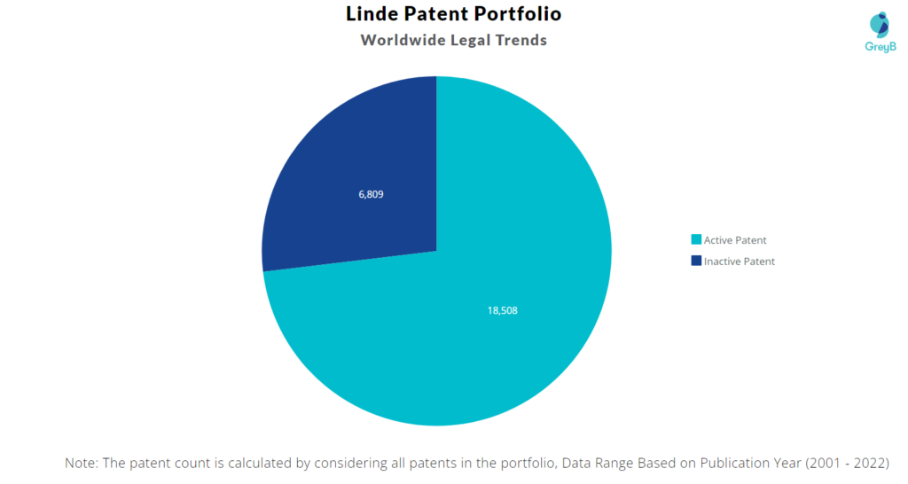 Linde Patents Portfolio