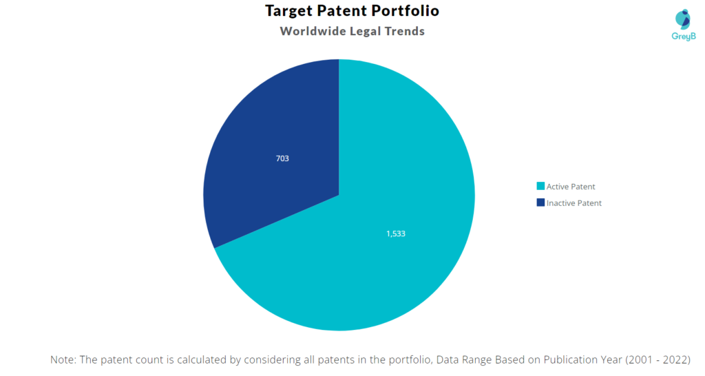 Target Patents Portfolio