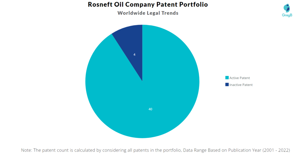 Rosneft Oil Company Patents Portfolio