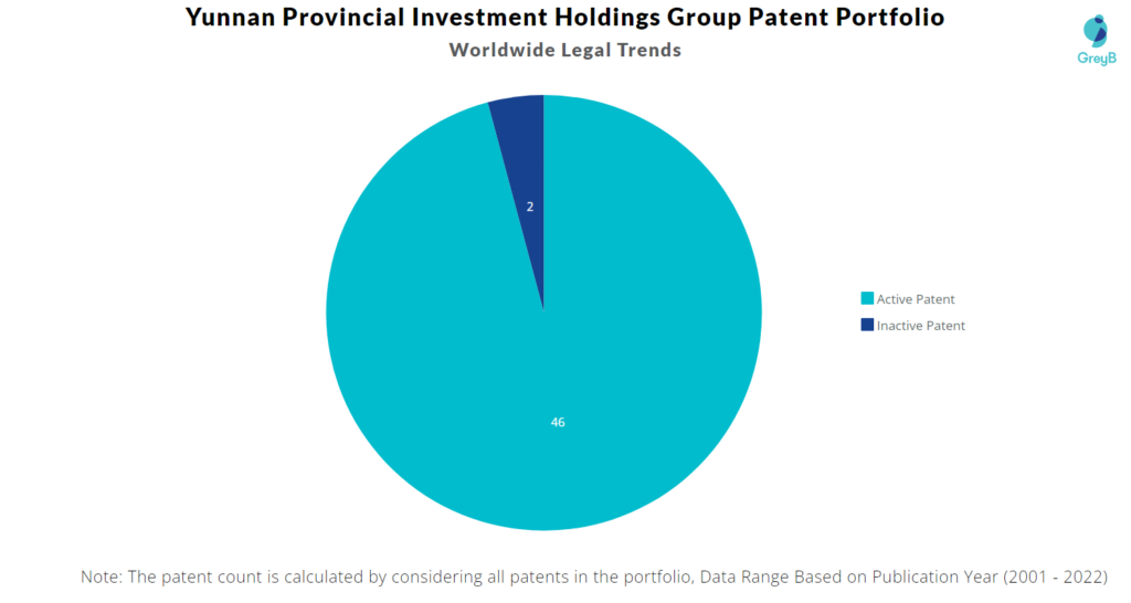 Yunnan Provincial Investment Holdings Group Worldwide Legal Trends